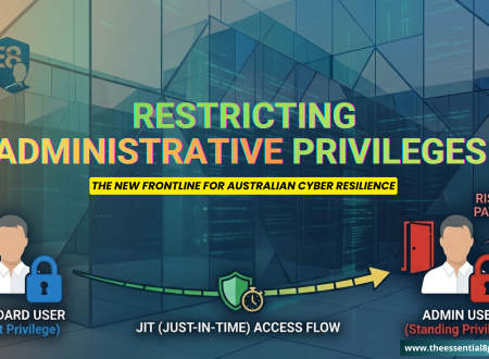 Infographic diagram showing 'Admin User (Unlocked)' vs. 'Standard User (Restricted Access)' under the 'Essential Eight' logo to illustrate Restricting Administrative Privileges.