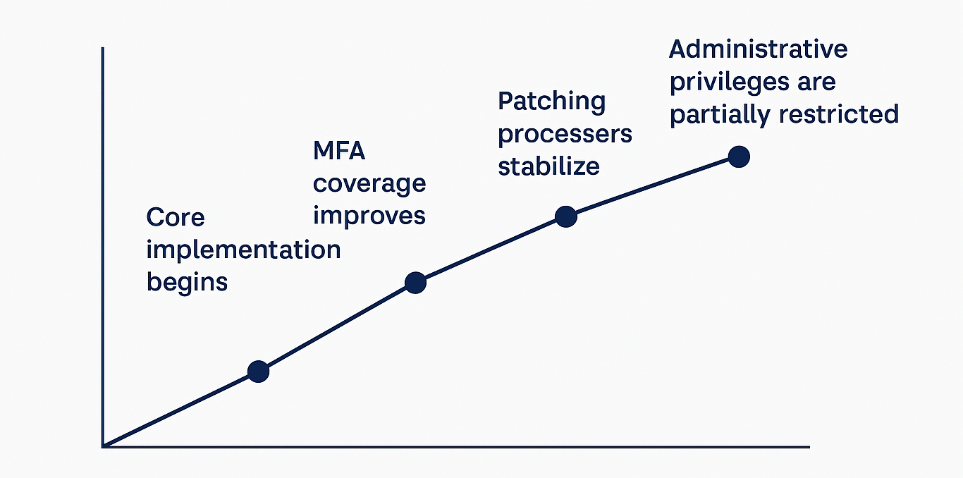 Essential Eight uplift 